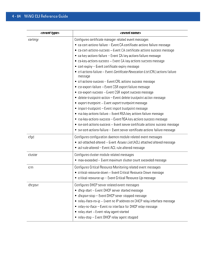 Page 2504 - 84 WiNG CLI Reference Guide
certmgr Configures certificate manager related event messages
 ca-cert-actions-failure – Event CA certificate actions failure message
 ca-cert-actions-success – Event CA certificate actions success message
 ca-key-actions-failure – Event CA key actions failure message
 ca-key-actions-success – Event CA key actions success message
 cert-expiry – Event certificate expiry message
 crl-actions-failure – Event Certificate Revocation List (CRL) actions failure 
message...