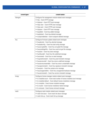 Page 253GLOBAL CONFIGURATION COMMANDS 4 - 87
filemgmt Configures file management module related event messages
 http – Event HTTP message
 httplocal – Event HTTP local message
 https-start – Event HTTPS start message
 https-wait – Event HTTPS wait message
 httpstart – Event HTTP start message
 keyadded – Event key added message
 keydeleted – Event key deleted message
 trustpointdeleted – Event trustpoint deleted message
fwu Configures firmware update related event messages
 fwuaborted – Event fwu aborted...