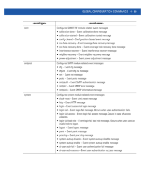 Page 255GLOBAL CONFIGURATION COMMANDS 4 - 89
smrt Configures SMART RF module related event messages
 calibration-done – Event calibration done message
 calibration-started – Event calibration started message
 config-cleared – Configuration cleared event message
 cov-hole-recovery – Event coverage hole recovery message
 cov-hole-recovery-done – Event coverage hole recovery done message
 interference-recovery – Event interference recovery message
 neighbor-recovery – Event neighbor recovery message...