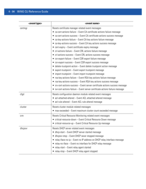 Page 2604 - 94 WiNG CLI Reference Guide
certmgr Resets certificate manager related event messages
 ca-cert-actions-failure – Event CA certificate actions failure message
 ca-cert-actions-success – Event CA certificate actions success message
 ca-key-actions-failure – Event CA key actions failure message
 ca-key-actions-success – Event CA key actions success message
 cert-expiry – Event certificate expiry message
 crl-actions-failure – Event CRL actions failure message
 crl-actions-success – Event CRL actions...