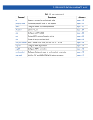 Page 333GLOBAL CONFIGURATION COMMANDS 4 - 167
noNegates a command or sets its default valuepage 4-198
proxy-arp-modeEnables the proxy ARP mode for ARP requestspage 4-201
radiusConfigures the RADIUS related parameterspage 4-202
shutdownCloses a WLANpage 4-204
ssidConfigures a WLAN’s SSIDpage 4-205
useDefines WLAN mode configuration settingspage 4-206
vlanSets VLAN assignment for a WLANpage 4-208
vlan-pool-memberAdds a member VLAN to the pool of VLANs for a WLANpage 4-209
wep128Configures WEP128 parameterspage...