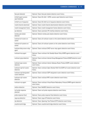 Page 403COMMON COMMANDS 5 - 17
fata-jack-detected Optional. Clears fata-jack attacks detection event history
id-theft-eapol-success-
spoof-detectedOptional. Clears IDs theft - EAPOL success spoof detection event history
id-theft-out-of-sequence Optional. Clears IDs theft-out-of-sequence detection event history
invalid-channel-advertized Optional. Clears invalid channel advertizement detection event history
invalid-management-frame Optional. Clears invalid management frames detection event history
ipx-detection...