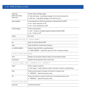 Page 4205 - 34 WiNG CLI Reference Guide
• service pm stop {on }
• service show last-passwd
• service signal [abort |kill ]
• service start-shell
debug-log 
[flash-and-syslog|
flash-only]Enables debug message logging
 flash-and-syslog – Logs debug messages to the flash and syslog files
 flash-only – Logs debug messages to the flash file only
expire [lsp|spf] Forces expiration of LSP and recalculation of Shortest Path First (SPF)
 lsp – Forces expiration of LSP
 spf – Forces recalculation of SPF
flood [csnp|lsp]...