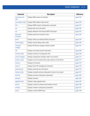 Page 431SHOW COMMANDS 6 - 3
mac-access-list-
statsDisplays MAC access list statisticspage 6-55
mac-address-tableDisplays MAC address table entriespage 6-56
mintDisplays MiNT protocol configuration commandspage 6-57
nocDisplays Noc-level informationpage 6-60
ntpDisplays Network Time Protocol (NTP) informationpage 6-63
password-
encryptionDisplays password encryption statuspage 6-64
powerDisplays Power over Ethernet (PoE) informationpage 6-65
remote-debugDisplays remote debug session datapage 6-66
rf-domain-...