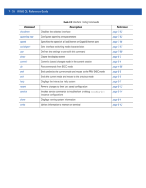 Page 5967 - 70 WiNG CLI Reference Guide
shutdownDisables the selected interfacepage 7-82
spanning-treeConfigures spanning tree parameterspage 7-83
speedSpecifies the speed of a FastEthernet or GigabitEthernet portpage 7-86
switchportSets interface switching mode characteristicspage 7-87
useDefines the settings to use with this commandpage 7-89
clrscrClears the display screenpage 5-3
commitCommits (saves) changes made in the current sessionpage 5-4
doRuns commands from EXEC modepage 4-66
endEnds and exits the...