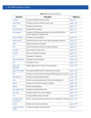 Page 6707 - 144 WiNG CLI Reference Guide
controllerConfigures a WLAN wireless controllerpage 7-34
country-codeConfigures wireless controller’s country codepage 7-150
cryptoConfigures crypto settingspage 7-36
dhcp-redundancyEnables DHCP redundancypage 7-151
dscp-mappingConfigures IP Differentiated Services Code Point (DSCP) to 802.1p 
priority mapping for untagged framespage 7-54
email-notificationConfigures e-mail notificationpage 7-55
enforce-versionChecks the device firmware version before attempting...