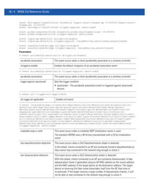 Page 73410 - 4 WiNG CLI Reference Guide
event dos-eapol-logoff-storm threshold [eapol-start-frames-ap |eapol-start-
frames-mu 
event dos-eapol-logoff-storm trigger-against sanctioned
event probe-response-flood threshold probe-rsp-frames-count 
event probe-response-flood trigger-against sanctioned
event rogue-ap-detection mitigation-enable
event rogue-ap-detection trigger-against (neighboring,sanctioned,unsanctioned)
event unauthorized-bridge mitigation-enable
event unauthorized-bridge trigger-against...