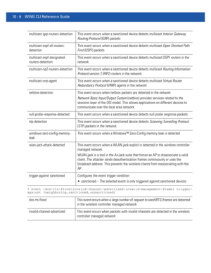 Page 73610 - 6 WiNG CLI Reference Guide
• event [dos-rts-flood|invalid-channel-advertized|invalid-management-frame] trigger-
against (neighboring,sanctioned,unsanctioned)
multicast-igrp-routers-detection This event occurs when a sanctioned device detects multicast Interior Gateway 
Routing Protocol (IGRP) packets
multicast-ospf-all-routers-
detectionThis event occurs when a sanctioned device detects multicast Open Shortest Path 
First (OSPF) packets
multicast-ospf-designated-
routers-detectionThis event occurs...