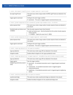 Page 73810 - 8 WiNG CLI Reference Guide
• event dos-eapol-logoff-storm trigger-against sanctioned
• event probe-response-flood threshold probe-rsp-frames-count 
• event probe-response-flood trigger-against sanctioned
• event rogue-ap-detection mitigation-enable
• event rogue-ap-detection trigger-against (neighboring,sanctioned,unsanctioned)
• event unauthorized-bridge mitigation-enable
dos-eapol-logoff-storm This event occurs when a large number of EAPOL logoff frames are detected in the 
network
trigger-against...