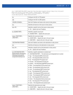 Page 761ACCESS-LIST 12 - 7
[eq [|bgp|dns|ftp|ftp-data|gopher|https|ldap|nntp|ntp|pop3|
smtp|ssh|telnet|tftp|www]|range  ] 
[log rule-precedence |rule-precedence ] 
{rule-description }
tcp Configures the ACL for TCP packets
udp Configures the ACL for UDP packets
 Sets the IP address and mask as the source to deny access
any Identifies all devices as the source to deny access
host  Identifies a specific host as the source to deny access
  – Specify the host IP address.
eq  Identifies a specific source port
  –...