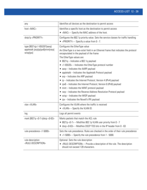 Page 783ACCESS-LIST 12 - 29
any Identifies all devices as the destination to permit access
host  Identifies a specific host as the destination to permit access
  – Specify the MAC address of the host.
dotp1p  Configures the 802.1p priority value. Sets the service classes for traffic handling
  – Specify a value from 0 - 7.
type [8021q|