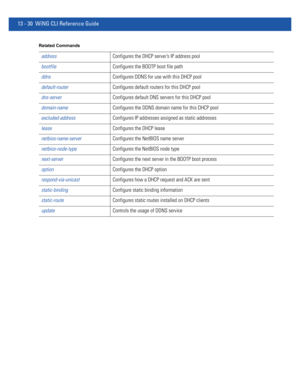 Page 81413 - 30 WiNG CLI Reference Guide
Related Commands
addressConfigures the DHCP server’s IP address pool
bootfileConfigures the BOOTP boot file path
ddnsConfigures DDNS for use with this DHCP pool
default-routerConfigures default routers for this DHCP pool
dns-serverConfigures default DNS servers for this DHCP pool
domain-nameConfigures the DDNS domain name for this DHCP pool
excluded-addressConfigures IP addresses assigned as static addresses
leaseConfigures the DHCP lease
netbios-name-serverConfigures the...