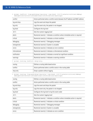 Page 86014 - 18 WiNG CLI Reference Guide
• ip-mac conflict [log-and-drop|log-only] log-level [|alerts|critical|debug|
emergencies|errors|informational|notifications|warnings]
• ip-mac routing conflict drop-only
• ip-mac routing [log-and-drop|log-only] log-level [|alerts|critical|debug|
emergencies|errors|informational|notifications|warnings]
conflict Action performed when a conflict exists between the IP address and MAC address
log-and-drop Logs the event and drops the packet
log-only Logs the event only, the...