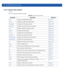 Page 102022 - 16 WiNG CLI Reference Guide
22.1.6.2 signature mode commands
signature
Table 22.2 summarizes signature commands
Table 22.2signature-mode commands
Commands Description Reference
bssidConfigures the BSSID MAC addresspage 22-17
dst-macConfigures the destination MAC addresspage 22-18
filter-ageoutConfigures the filter ageout intervalpage 22-19
frame-typeConfigures the frame type used for matchingpage 22-20
modeEnables or disables the signature modepage 22-22
payloadConfigures payload settingspage...