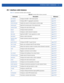 Page 1057INTERFACE-RADIO COMMANDS 24 - 3
24.1 interface-radio Instance
Table 24.1 summarizes interface radio commands
Table 24.1Interface Radio Instance commands
Commands Description Reference
ack-timeoutConfigures the 802.11 ACK timeout periodpage 24-5
aggregationConfigures 802.11n aggregation parameterspage 24-6
airtime-fairnessEnables fair access for clients based on airtime usagepage 24-9
antenna-gainSpecifies the antenna gain of the selected radiopage 24-10
antenna-modeConfigures the radio antenna modepage...