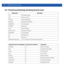 Page 109825 - 2 WiNG CLI Reference Guide
25.1 Firewall Log Terminology and Syslog Severity Levels
Abbreviation Description
FTP File transfer protocol
ACL Access control list
Src MAC Source MAC address
Dest MAC Destination MAC address
LOGRULEHIT ACL rule applied
PKT DROP Packet drop
Src IP Source IP address
Dest IP / Dst IP Destination IP address
FWSTARTUP Firewall enabled
DP Destination port
SP Source port
Matched Temporary Rule This is a internal rule created to allow data traffic
Syslog Severity Level as...