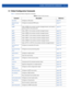 Page 169GLOBAL CONFIGURATION COMMANDS 4 - 3
4.1 Global Configuration Commands
Table 4.1 summarizes Global configuration commands
Table 4.1Global Config Commands
Command Description Reference
aaa-policyConfigures a AAA policypage 4-6
advanced-wips-
policyConfigures an advanced WIPS policypage 4-7
ap300Adds a AP300 to the wireless controller managed network, and creates a 
general profile for the access pointpage 4-8
ap621Adds a AP621 to the wireless controller managed networkpage 4-9
ap650Adds a AP650 to the...