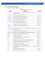 Page 185GLOBAL CONFIGURATION COMMANDS 4 - 19
4.1.12.2 captive-portal-mode commands
Table 4.3 summarizes captive portal mode commands
Table 4.3Captive-Portal-Mode Commands
Command Description Reference
access-timeDefines a client’s access time. It is used when no session time is defined in the 
RADIUS responsepage 4-20
access-typeConfigures a captive portal’s access typepage 4-21
accountingEnables a captive portal’s accounting recordspage 4-22
connection-modeConfigures a captive portal’s connection modepage 4-23...