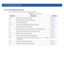 Page 2064 - 40 WiNG CLI Reference Guide
4.1.14.2 critical-resource-policy-mode
Table 4.5 summarizes critical resource monitoring policy commands
Table 4.5critical-resource-policy
Command Description Reference
monitorPerforms critical resource monitoringpage 4-41
noCancels the monitoring of a critical resourcepage 4-43
clrscrClears the display screenpage 5-3
commitCommits (saves) changes made in the current sessionpage 5-4
doRuns commands from the EXEC modepage 4-66
endEnds and exits the current mode and moves to...