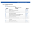 Page 229GLOBAL CONFIGURATION COMMANDS 4 - 63
4.1.19.2 dns-whitelist mode commands
dns-whitelist
Table 4.9 summarizes DNS white list mode commands
Table 4.9dns-whitelist commands
Command Description Reference
permitMatches a hostpage 4-64
noNegates a command or sets its default valuespage 4-65
clrscrClears the display screenpage 5-3
commitCommits (saves) changes made in the current sessionpage 5-4
doRuns commands from EXEC modepage 4-66
endEnds and exits the current mode and moves to the PRIV EXEC modepage 5-5...