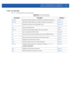 Page 279GLOBAL CONFIGURATION COMMANDS 4 - 113
4.1.30.2 nac-list-mode
Table 4.13 summarizes NAC list mode commands
Table 4.13nac-list-mode commands
Command Description Reference
excludeSpecifies the MAC addresses excluded from the NAC enforcement listpage 4-114
includeSpecifies the MAC addresses included in the NAC enforcement listpage 4-115
noCancels an exclude or an include NAC list rulepage 4-116
clrscrClears the display screenpage 5-3
commitCommits (saves) changes made in the current sessionpage 5-4
doRuns...