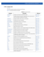 Page 299GLOBAL CONFIGURATION COMMANDS 4 - 133
4.1.39.2 rf-domain-mode
rf-domain
This section describes the default commands under RF Domain.
Table 4.15 summarises RF Domain commands
Ta b l e  4 . 1 5rf-domain Commands
Command Description Reference
channel-listConfigures the channel list advertised by radiospage 4-135
contactConfigures details of the person to contact (the network administrator) in 
case of any problems impacting the RF Domainpage 4-137
control-vlanConfigures VLAN for traffic control on a RF...