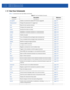 Page 482 - 2 WiNG CLI Reference Guide
2.1 User Exec Commands
Table 2.1 summarizes User Exec Mode commands
Table 2.1User Exec Mode Commands
Command Description Reference
ap-upgradeEnables an automatic adopted AP firmware upgradepage 2-4
change-passwdChanges the password of a logged userpage 2-4
clearResets the last saved commandpage 2-10
clockConfigures the system clockpage 2-13
clusterAccesses the cluster contextpage 2-14
connectEstablishes a console connection to a remote devicepage 2-15
cryptoEnables...