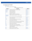 Page 543PROFILES 7 - 17
7.1.8.2 bridge-vlan-mode commands
bridge commands
Table 7.2 summarizes bridge VLAN mode commands
Table 7.2Bridge VLAN Mode Commands
Command Description Reference
bridging-modeConfigures how packets on this VLAN are bridgedpage 7-18
descriptionDefines VLAN descriptionpage 7-19
edge-vlanEnables edge VLAN modepage 7-20
ipConfigures IP componentspage 7-60
noNegates a command or sets its default valuespage 7-24
stateful-packet-
inspection-12Enables stateful packet inspection in the layer 2...