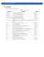 Page 7008 - 2 WiNG CLI Reference Guide
8.1 aaa-policy 
 Table 8.1 summarizes AAA policy commands
Table 8.1aaa-policy Commands
Command Description Reference
accountingConfigures accounting parameterspage 8-3
authenticationConfigures authentication parameterspage 8-7
health-checkConfigures health check parameterspage 8-12
mac-address-formatConfigures the MAC address formatpage 8-13
noNegates a command or sets its defaultpage 8-15
server-pooling-modeDefines the method for selecting a server from the pool of...