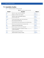 Page 74811 - 2 WiNG CLI Reference Guide
11.1 association-acl-policy
Table 11.1 summarizes association ACL policy commands
Ta b l e  1 1 . 1association-acl-policy commands
Command Description Reference
denySpecifies a range of denied MAC addresses page 11-3
noNegates a command or sets its defaultpage 11-5
permitSpecifies a range of permitted MAC addresses page 11-7
clrscrClears the display screenpage 5-3
commitCommits (saves) changes made in the current sessionpage 5-4
doRuns commands from EXEC modepage 4-66...