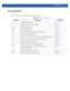 Page 757ACCESS-LIST 12 - 3
12.1 ip-access-list
ACCESS-LIST
Table 12.1 summarizes commands under the IP access list mode
Table 12.1IP Access List commands
Command Description Reference
denySpecifies packets to rejectpage 12-4
noNegates a command or sets its defaultpage 12-9
permitPermits specific packetspage 12-15
clrscrClears the display screenpage 5-3
commitCommits (saves) changes made in the current sessionpage 5-4
doRuns commands from EXEC modepage 4-66
endEnds and exits the current mode and moves to the...