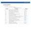 Page 775ACCESS-LIST 12 - 21
12.2 mac-access-list
ACCESS-LIST
Table 12.2 summarizes MAC Access list commands
Table 12.2MAC Access List Commands
Command Description Reference
denyUse this command to specify packets to rejectpage 12-22
noNegates a command or sets its default valuepage 12-25
permitUse this command to specify packets to acceptpage 12-28
clrscrClears the display screenpage 5-3
commitCommits (saves) changes made in the current sessionpage 5-4
doRuns commands from EXEC modepage 4-66
endEnds and exits...