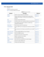 Page 797DHCP-SERVER-POLICY 13 - 13
13.1.3.2 dhcp-pool-mode
dhcp-pool
Configures the DHCP pool commands
Table 13.4 summarizes DHCP pool commands
Table 13.4dhcp-pool commands
Command Description Reference
addressSpecifies a range of addresses for a DHCP poolpage 13-14
bootfileAssigns a bootfile name. The bootfile name can contain letters, 
numbers, dots and hyphens. Consecutive dots and hyphens are not 
permitted page 13-15
ddnsConfigures dynamic DNS parameterspage 13-16
default-routerConfigures a default-router...