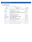 Page 82413 - 40 WiNG CLI Reference Guide
13.1.3.3.2 static-binding-mode
Table 13.6 summarizes static binding mode commands
Table 13.6static-binding Commands
Command Description Reference
bootfileAssigns a bootfile name for the DHCP configuration on the network poolpage 13-41
client-nameConfigures a client namepage 13-42
default-routerConfigures default router or gateway IP addresspage 13-43
dns-serverSets the DNS server’s IP address available to all DHCP clients connected 
to the DHCP poolpage 13-44...