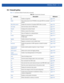 Page 845FIREWALL-POLICY 14 - 3
14.1 firewall-policy
Table 14.1 summarizes default firewall policy commands
Table 14.1Firewall-policy Commands
Command Description Reference
algEnables an algorithmpage 14-4
clampSets a clamp value to limit TCP MSS to inner path-MTU for tunnelled 
packets page 14-5
dhcp-offer-convertEnables the conversion of broadcast DHCP offers to unicastpage 14-6
dns-snoopSets the timeout value for DNS entriespage 14-7
firewallConfigures the wireless firewallpage 14-8
flowDefines a session flow...