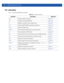 Page 88616 - 2 WiNG CLI Reference Guide
16.1 mint-policy
Table 16.1 summarizes MiNT policy commands
Table 16.1mint-policy Commands
Command Description Reference
levelConfigures MiNT routing levelpage 16-3
mtuConfigures the global MiNT MTUpage 16-4
noNegates a command or sets its default valuepage 16-6
udpConfigures MiNT UDP/IP encapsulation parameterspage 16-5
clrscrClears the display screenpage 5-3
commitCommits (saves) changes made in the current sessionpage 5-4
doRuns commands from EXEC modepage 4-66
endEnds...