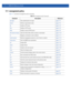 Page 89417 - 2 WiNG CLI Reference Guide
17.1 management-policy
Table 17.1 summarizes management policy commands
Table 17.1management-policy Commands
Command Description Reference
aaa-loginSets authentication for loginspage 17-3
bannerDefines a login banner namepage 17-5
ftpEnables a FTP serverpage 17-6
httpEnables a HTTP serverpage 17-8
httpsEnables a secure HTTPS serverpage 17-9
idle-session-timeoutSets the interval after which a session is terminatedpage 17-10
noNegates a command or sets its defaultpage 17-11...