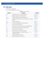 Page 91818 - 2 WiNG CLI Reference Guide
18.1 radius-group
Sets RADIUS user group parameters
Table 18.1 summarizes RADIUS group commands
Table 18.1radius-group Commands
Command Description Reference
guestEnables guest access for the newly created grouppage 18-3
noNegates a command or sets its default valuespage 18-8
policyConfigures RADIUS group access policy parameterspage 18-4
rate-limitSets the default rate limit per user in kbps, and applies it to all enabled 
WLANspage 18-7
clrscrClears the display...