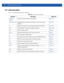 Page 94819 - 2 WiNG CLI Reference Guide
19.1 radio-qos-policy
Table 19.1 summarizes radio QoS policy commands
Table 19.1radio-qos-policy Commands
Command Description Reference
accelerated-
multicastConfigures multicast streams for accelerationpage 19-3
admission-controlEnables admission control across all radios for one or more access 
categoriespage 19-5
noNegates a command or resets configured settings to their defaultpage 19-7
wmmConfigures 802.11e/wireless multimedia parameterspage 19-10
clrscrClears the...