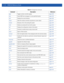 Page 963 - 4 WiNG CLI Reference Guide
pageToggles wireless controller pagingpage 3-58
pingSends ICMP echo messages to a user-specified locationpage 3-59
pwdDisplays the current directorypage 3-60
reloadHalts the wireless controller and performs a warm rebootpage 3-61
renameRenames a file in the existing file systempage 3-63
rmdirDeletes an existing file from the file systempage 3-64
selfDisplays the configuration context of the devicepage 3-65
sshConnects to another device using a secure shellpage 3-66...