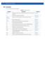 Page 96020 - 2 WiNG CLI Reference Guide
20.1 role-policy 
Table 20.1 summarizes role policy commands
Table 20.1role-policy commands
Command Description Reference
default-roleWhen a client fails to find a matching role, the default action is assigned to 
that clientpage 20-3
noNegates a command or sets its defaultpage 20-5
user-role 
commandsCreates a role and associates it to the newly created role policypage 20-9
clrscrClears the display screenpage 5-3
commitCommits (saves) changes made in the current...