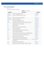 Page 967ROLE-POLICY 20 - 9
20.1.3.2 user-role commands
role-policy
Table 20.2 summarizes user role commands
Table 20.2user-role Commands
Commands Description Reference
ap-locationSets an AP’s deployment locationpage 20-10
authentication-
typeSelects an authentication type for a user rolepage 20-11
captive-portalDefines a captive portal role based filterpage 20-13
encryption-typeSelects the encryption typepage 20-14
groupSets a group configuration for the rolepage 20-16
mu-macConfigures the client MAC addresses...