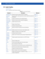 Page 98421 - 2 WiNG CLI Reference Guide
21.1 smart-rf-policy
SMART-RF-POLICY
Table 21.1summarizes Smart RF policy commands
Table 21.1smart-rf-policy Commands
Command Description Reference
assignable-powerSpecifies the power range during power assignmentpage 21-4
auto-assign-
sensorAllows Smart RF to select optimal sensor radios for WIPS and unauthorized 
AP detectionpage 21-5
channel-listAssigns the channel list for the selected frequencypage 21-6
channel-widthSelects the channel width for Smart RF...