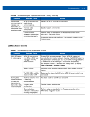 Page 69Troubleshooting 6 - 7
Cable Adapter Module
During data 
communications, 
no data was 
transmitted, or 
transmitted data 
was incomplete.MC919Z removed from 
cradle during 
communications.Replace MC919Z in cradle and retransmit.
Incorrect cable 
configuration.See the System Administrator.
Communications 
software is not installed 
or configured properly.Perform setup as described in the Accessories section of the 
MC9190-G Integration Guide.
Ensure that Microsoft ActiveSync 4.5 or greater is installed on...