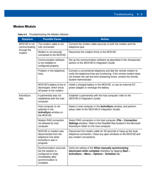 Page 71Troubleshooting 6 - 9
Modem Module
Table 6-9Troubleshooting the Modem Module 
SymptomPossible CauseAction
MC919Z is not 
communicating 
through the 
modem.The modem cable is not 
fully connected.Connect the modem cable securely to both the modem and the 
telephone jack.
Modem is not securely 
connected to the MC919Z.Reconnect the modem firmly to the MC919Z.
Communication software 
is not installed or 
configured properly.Set up the communication software as described in the Accessories 
section of the...