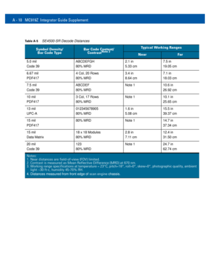 Page 82A - 10 MC919Z Integrator Guide Supplement
Table A-5 SE4500-SR Decode Distances
Symbol Density/
Bar Code TypeBar Code Content/
ContrastNote 2
Typical Working Ranges
NearFar
5.0 mil
Code 39 ABCDEFGH
80% MRD2.1 in
5.33 cm7.5 in
19.05 cm
6.67 mil 
PDF4174 Col, 20 Rows
80% MRD3.4 in
8.64 cm7.1 in
18.03 cm
7.5 mil
Code 39ABCDEF
80% MRDNote 1 10.6 in
26.92 cm
10 mil
PDF4173 Col, 17 Rows
80% MRDNote 1 10.1 in
25.65 cm
13 mil
UPC-A012345678905
80% MRD1.6 in
5.08 cm15.5 in
39.37 cm
15 mil
PDF41780% MRD Note 1 14.7...