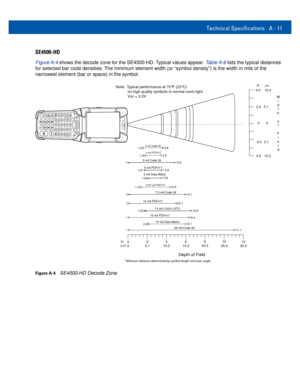 Page 83Technical Specifications A - 11
SE4500-HD
Figure A-4 shows the decode zone for the SE4500-HD. Typical values appear. Table A-6 lists the typical distances 
for selected bar code densities. The minimum element width (or “symbol density”) is the width in mils of the 
narrowest element (bar or space) in the symbol.
Figure A-4SE4500-HD Decode Zone
Depth of Field
13 mil (100% UPC)
6.4 5 mil PDF417
1.66.8
1.63.8
15 mil PDF417
0
      cm
W
i
d
t
h
o
f
F
i
e
l
d
0
5.1
4.0
10.2
10.2
*
* Minimum distance...