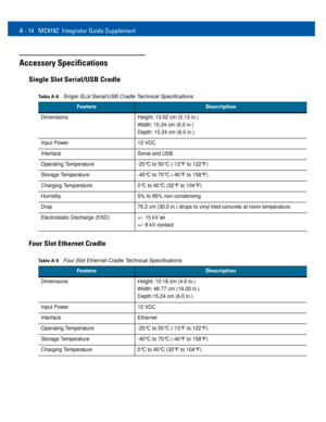 Page 86A - 14 MC919Z Integrator Guide Supplement
Accessory Specifications
Single Slot Serial/USB Cradle
Four Slot Ethernet Cradle
Table A-8Single SLot Serial/USB Cradle Technical Specifications 
FeatureDescription
Dimensions  Height: 13.02 cm (5.13 in.)
Width: 15.24 cm (6.0 in.)
Depth: 15.24 cm (6.0 in.)
Input Power 12 VDC
Interface Serial and USB
Operating Temperature -25°C to 50°C (-13°F to 122°F)
Storage Temperature -40°C to 70°C (-40°F to 158°F)
Charging Temperature 0°C to 40°C (32°F to 104°F)
Humidity 5%...