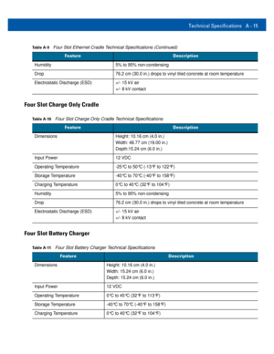 Page 87Technical Specifications A - 15
Four Slot Charge Only Cradle
Four Slot Battery Charger
Humidity 5% to 95% non-condensing
Drop 76.2 cm (30.0 in.) drops to vinyl tiled concrete at room temperature
Electrostatic Discharge (ESD) +/- 15 kV air
+/- 8 kV contact
Table A-9Four Slot Ethernet Cradle Technical Specifications (Continued)
FeatureDescription
Table A-10Four Slot Charge Only Cradle Technical Specifications 
FeatureDescription
Dimensions  Height: 10.16 cm (4.0 in.)
Width: 48.77 cm (19.00 in.)
Depth:15.24...