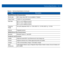 Page 75Technical Specifications A - 3
WLAN Wireless Data Communications
WLAN radio 802.11a/b/g. Note: 802.11a not available in Thailand.
Output Power 100mW U.S. and International
Data Rate 802.11a: up to 54Mb per second
802.11b: up to 11Mb per second
802.11g: up to 54Mb per second
Frequency 
RangeAll country dependent: 802.11a - 5 GHz; 802.11b – 2.4 GHz; 802.11g – 2.4 GHz
Antenna Integrated external 
WPAN Wireless Data Communications
Bluetooth Bluetooth Version 2.1 with EDR
Peripherals and Accessories
Cradles...